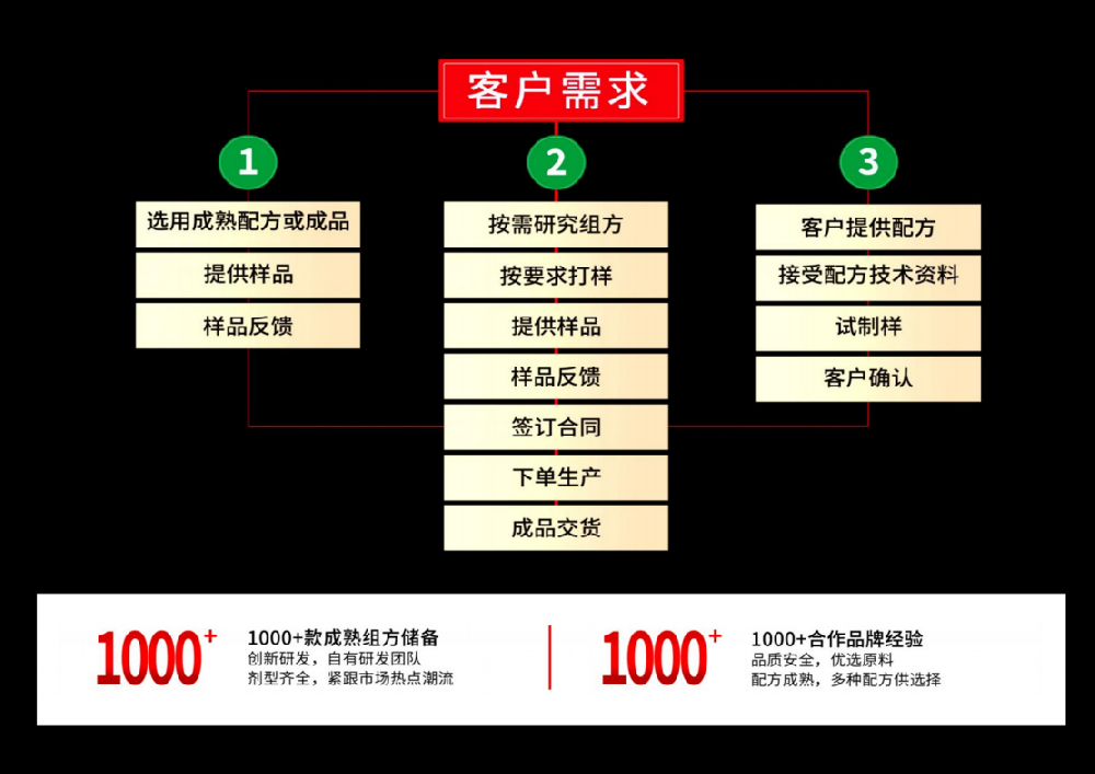 成熟储备